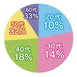 利用する会員様の年齢グラフ