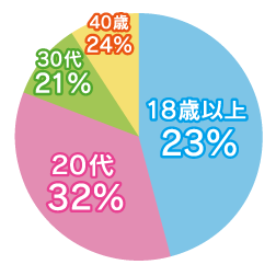 働いている女性の年齢グラフ