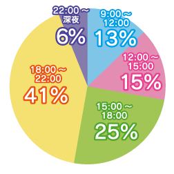 稼げる時間帯グラフ