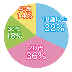 働いている女性の年齢グラフ