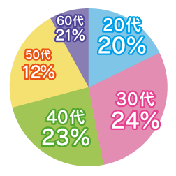 利用する会員様の年齢グラフ