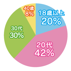 働いている女性の年齢グラフ